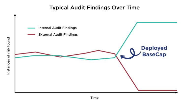 typical audit findings over time
